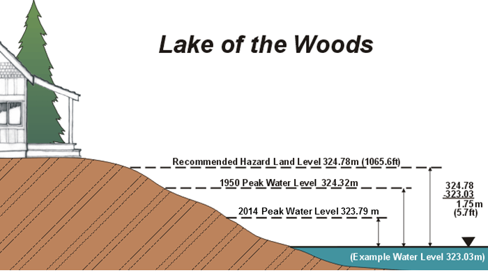 Sketch showing Lake of the Woods Hazard Land Levels