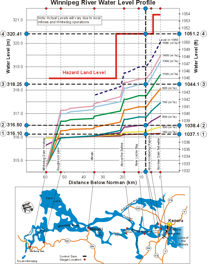 Chart of Winnipeg River Water Level Profile